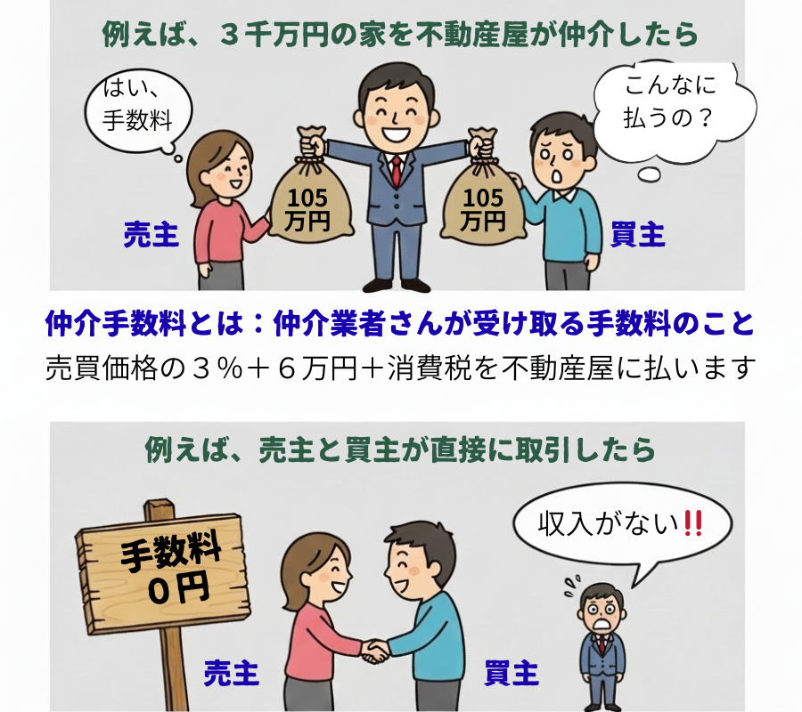 仲介手数料の用語解説と、直接取引をしたら手数料がかからない説明