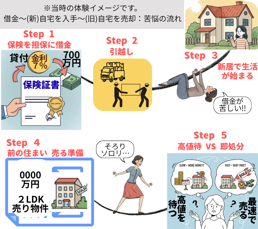 1、保険を担保に借金
2、引越し
3、新居の生活が開始
4、旧の住まいを売る準備
5、高値まで待つか、最速でうるか
苦悩の体験のステップ